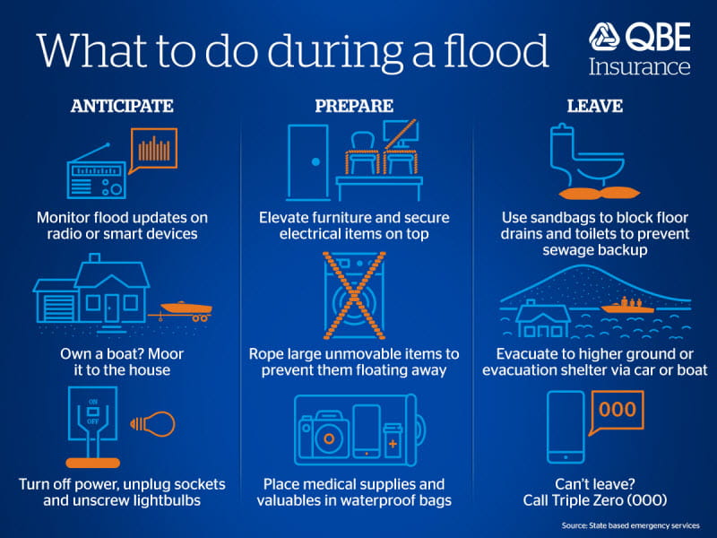 What To Do During A Flood Qbe Au