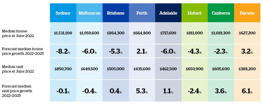 QBE Australian Housing Outlook 2022-2025  QBE LMI